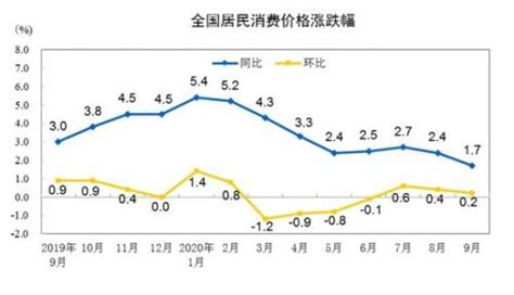 10月CPI今日公布 涨幅或时隔42个月降到1%以下-新闻中心-温州网