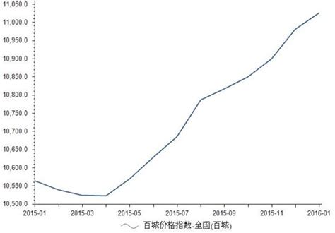 2016年1月全国房地产价格指数分析_前瞻数据 - 前瞻网