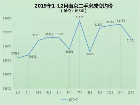 一组数据，看懂2019年南京二手房走势|界面新闻