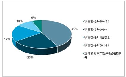 IP授权市场分析报告_2021-2027年中国IP授权市场深度研究与投资前景预测报告_中国产业研究报告网