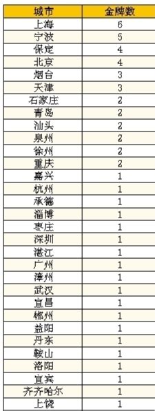 2023杭州亚运会最新奖牌榜/金牌榜排名（9月29日）_体能无忧