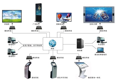 商场多媒体信息发布方案 - 芜湖赛杰电子技术有限公司