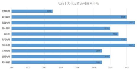 重磅！2022最新中国十大电商代运营公司出炉（附全榜单）|代运营|若羽臣|宝尊电商_新浪新闻
