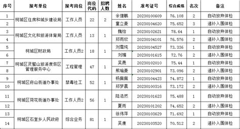 2021年衢州市柯城区机关事业单位第二期编外人员招聘递补入围体检人员名单
