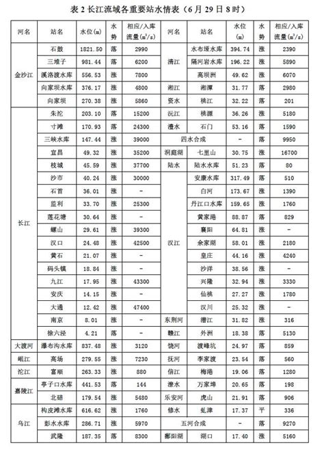 2020年长江流域重要水雨情报告第12期(2020062908)