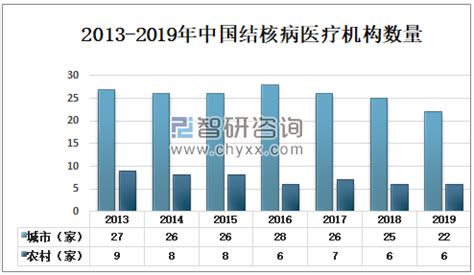 2020年中国结核病死亡人数、发病人数及结核医疗机构分析[图]_智研咨询