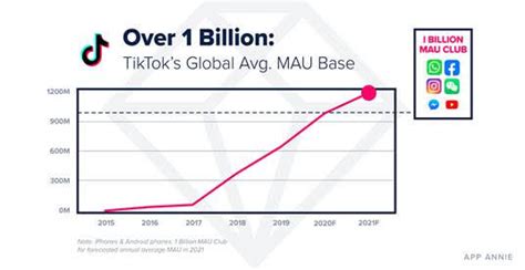 新报告预测TikTok将在2021年超过10亿用户 | 跨境市场人