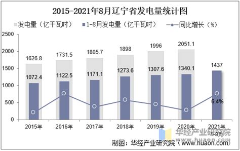 2023年2月辽宁省发电量及发电结构统计分析_华经情报网_华经产业研究院