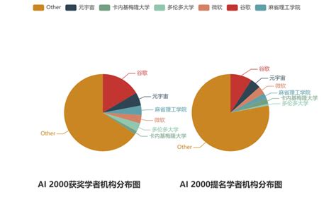 权威排名，全球最具影响力的2000名AI学者榜单，中国AI研究不足凸显 | 雷峰网