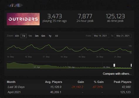《绝地求生》Steam玩家减少 30天流失人数超16万_18183.com