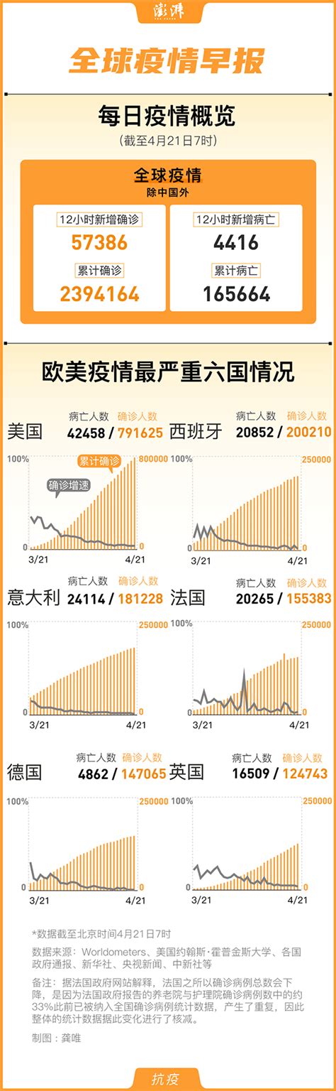 全球疫情动态【9月25日】：确诊病例突破3228万 中国已有四个新冠疫苗进入Ⅲ期试验-新闻频道-和讯网