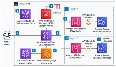 内部の API を外部ユーザーに公開する - Azure Architecture Center | Microsoft Learn
