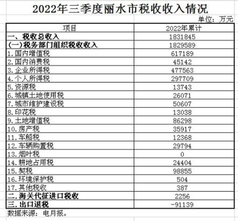 国家税务总局浙江省税务局 年度、季度税收收入统计 2022年二季度桐乡税收收入情况