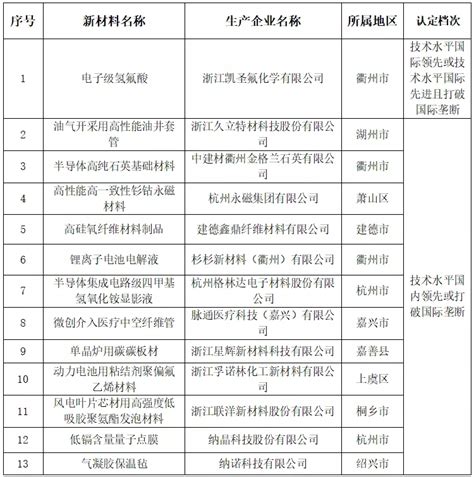 浙江省公布2021年首台（套）产品名单-企知道