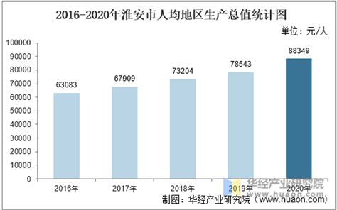 2016-2020年淮安市地区生产总值、产业结构及人均GDP统计_数据