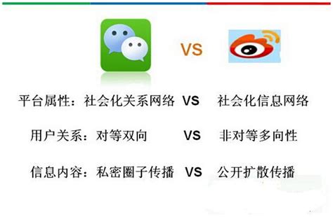 微信营销与微博营销的区别 - Qingyun