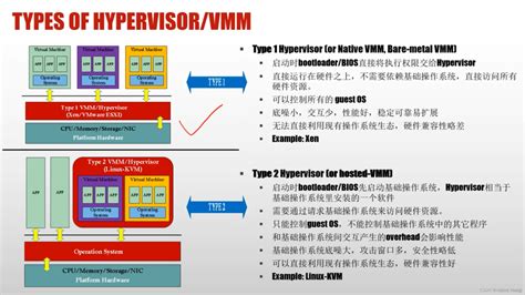 【虚拟化应用系列教程】虚拟化的类型和KVM虚拟化应用安装 - 网笙久久|WangShengJJ-网笙久久的博客