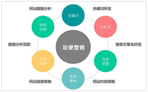 SEO 常见的几种优化方式有哪些