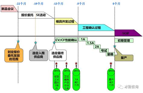 完整的整车开发流程 - 思江 - 博客园