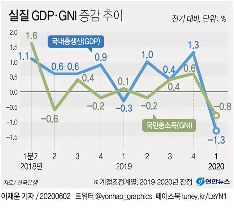 [그래픽] 실질 GDP·GNI 증감 추이 | 연합뉴스