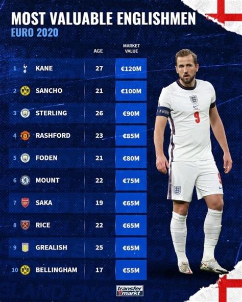 欧洲杯英格兰球员身价榜：凯恩1.2亿欧榜首，桑乔&斯特林分列二三-直播吧zhibo8.cc