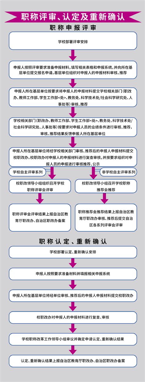 职称评审、认定及重新确认流程