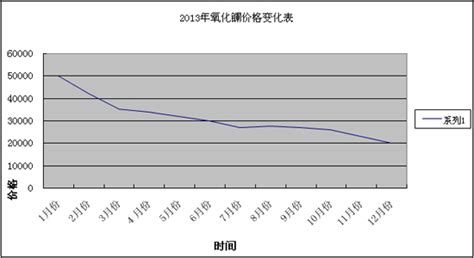 2013年氧化镧价格变化表-稀土在线