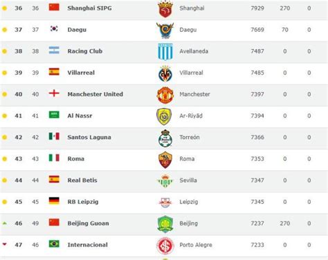 2019年世界足球俱乐部最新排名，巴萨位列第一_巴拉排行榜