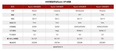 AMD 锐龙 7040HS 处理器搭载RDNA3 核显：12CU规格，频率高达3GHz__财经头条