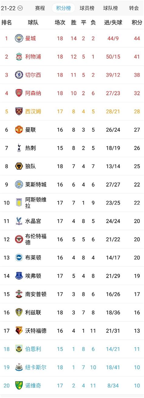 英超积分榜：曼城3分领跑红军位居第二，蓝军第三落后榜首6分-直播吧zhibo8.cc