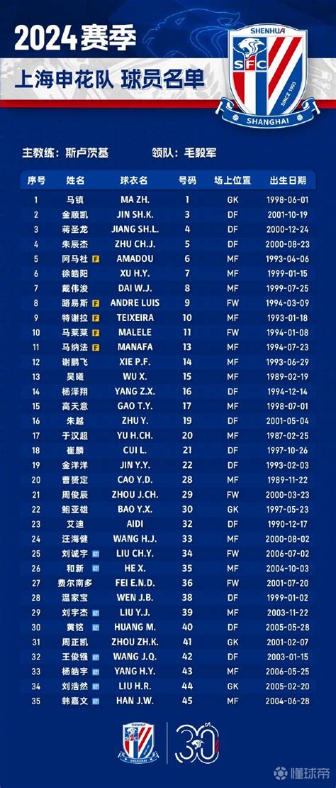 申花新赛季35人大名单：5外援在列，谢鹏飞14号、高天意17号