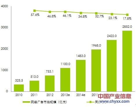艾瑞：2020年Q1网络广告市场规模1212.1亿元，同比增长1.9%-手机新浪汽车