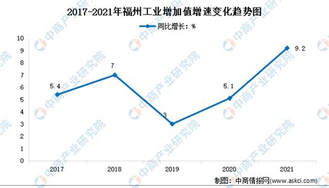 【产业图谱】2022年福州市产业布局及产业招商地图分析-中商情报网