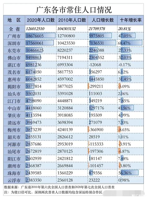 2010-2020年广东各市常住人口变化情况：梅州市跌破400万_广东人口_聚汇数据