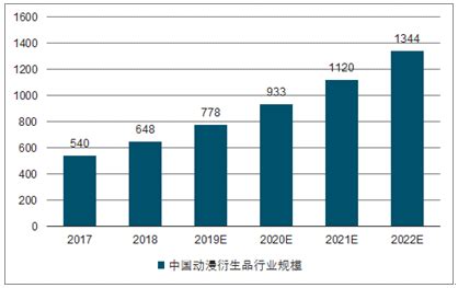 动漫衍生品市场分析报告_2021-2027年中国动漫衍生品市场研究与投资策略报告_中国产业研究报告网