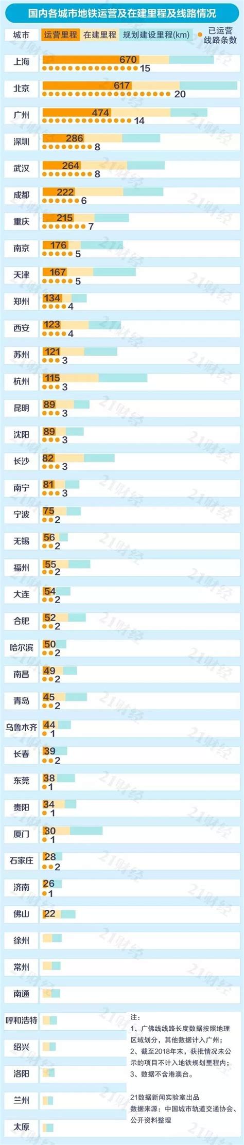 中国各城市地铁排名！（图表）__财经头条