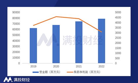 康师傅失宠记，谁分走了市场份额 近日， 康师傅控股 （00322.HK）发布了2022年度的业绩报告。报告显示，2022全年营收同比增长6. ...