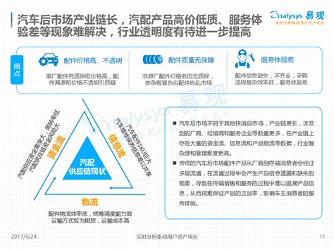 2017年中国汽车后市场电商行业细分领域市场现状及发展格局分析（图） - 观研报告网