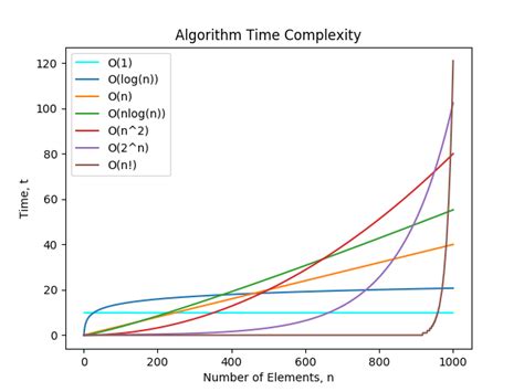 如何清晰的理解算法中的时间复杂度？ - 知乎