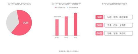 中国结婚率逐年走低！2018年Q1全国结婚人数301.7万对__财经头条