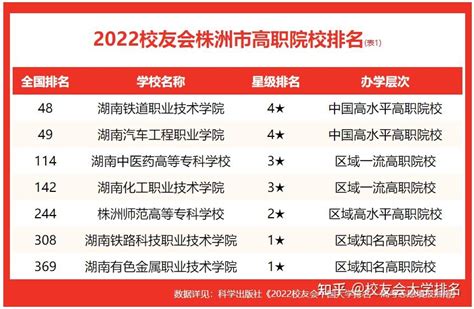 校友会2022株洲市高职院校排名 ，湖南铁道职业技术学院名列榜首 - 知乎