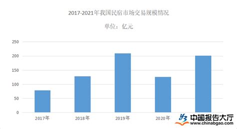 中国民宿行业现状深度调研与投资趋势预测报告（2023-2030年）_观研报告网