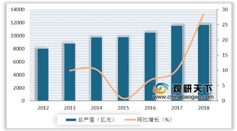 2019年我国建筑安装行业受建筑业回暖影响 资产总值增速快速回升 - 中国报告网