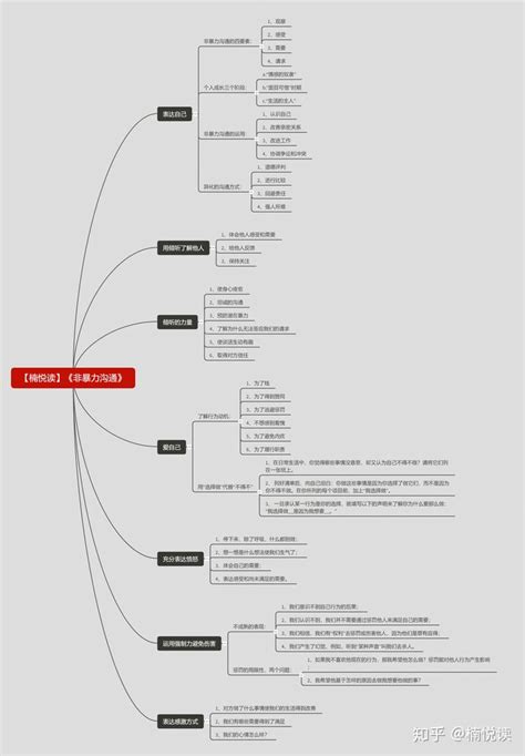 《非暴力沟通》读书笔记——学会一种沟通方式，解决90%的沟通无效问题 - 知乎