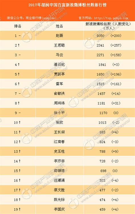 抖音网红粉丝数排行榜前100名 莉哥3941.9w第三-闽南网
