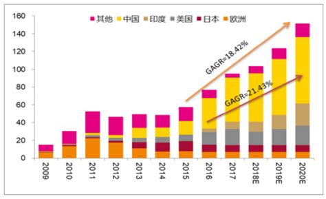 十张图了解2020年全球光伏发电产业市场规模与竞争格局 中国光伏容量全球第一 - 行业分析 - 机械社区 - 百万机械行业人士网络家园