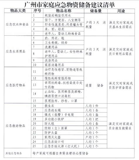 《北京市居民家庭应急物资储备建议清单》（2020版） | 中国灾害防御信息网
