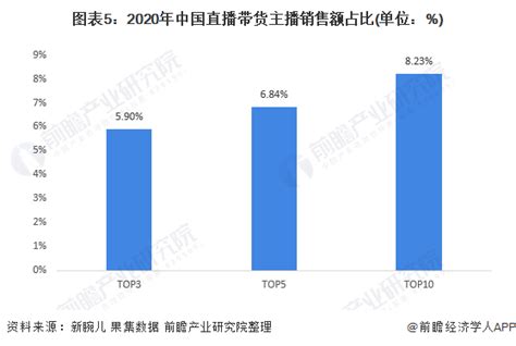 2021年中国直播电商行业市场现状与竞争格局分析 不同平台主播发展差距显现_行业研究报告 - 前瞻网