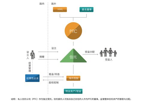 风险隔离信托 - 注册开曼公司 - 瑞驰达客企业服务（上海）有限公司