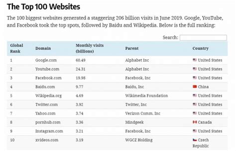 全球百强网站流量排行榜出炉：谷歌占领榜首，百度排名第四 - 互联网 — C114通信网